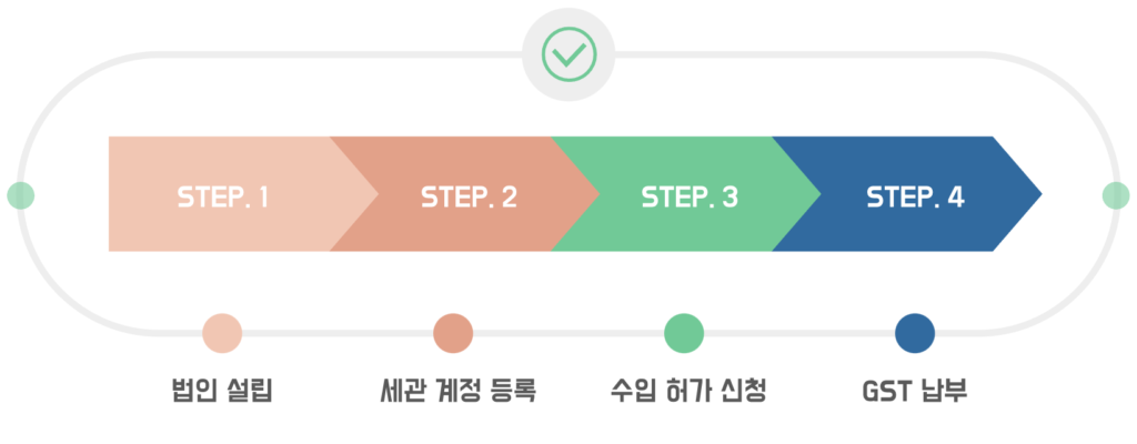 싱가포르 화장품 수입을 위한 세관 절차